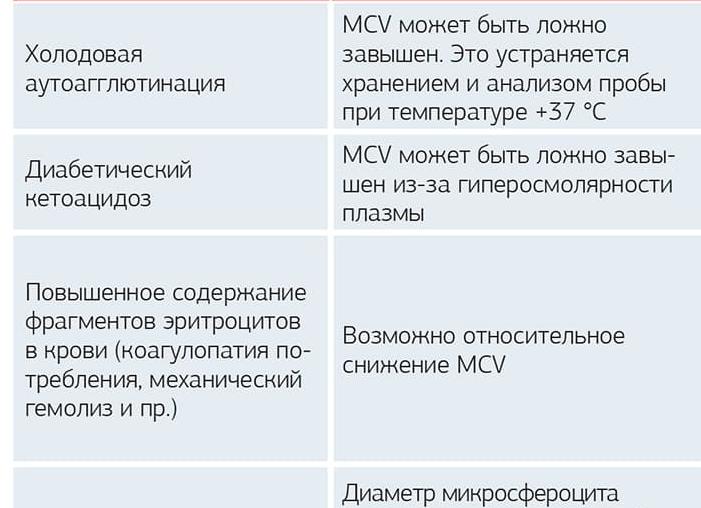 Мало эритроцитов в крови что это значит