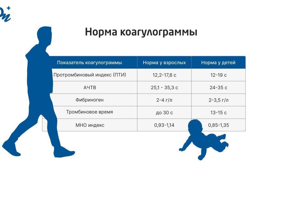 Коагулограмма сколько дней делается
