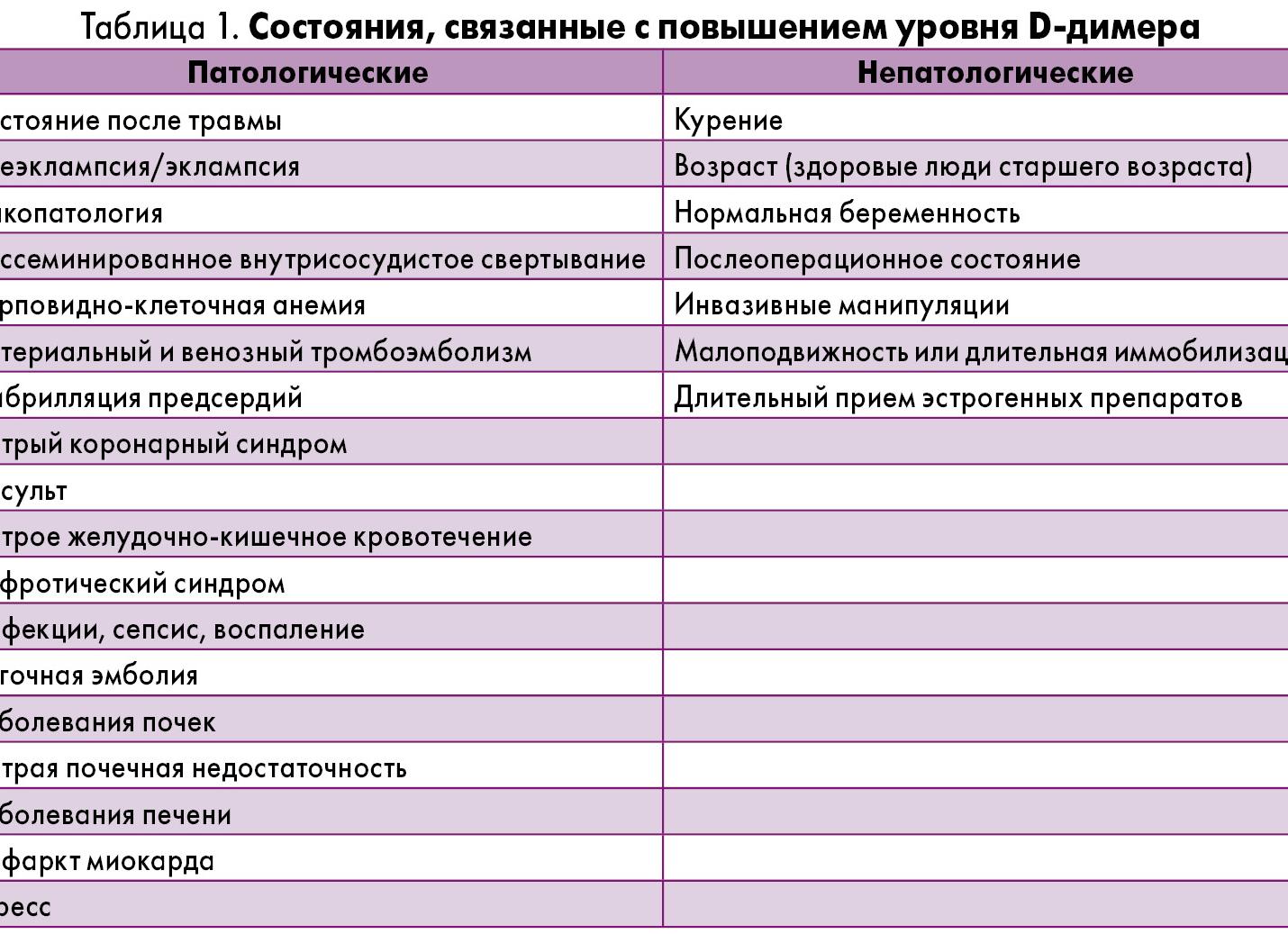 Д димер что это такое норма