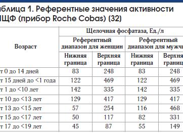 Щелочная фосфатаза норма у мужчин