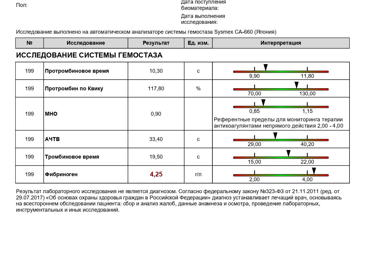 Анализ на коагулограмму