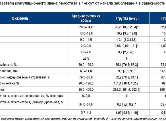 Анализ крови при панкреатите показатели