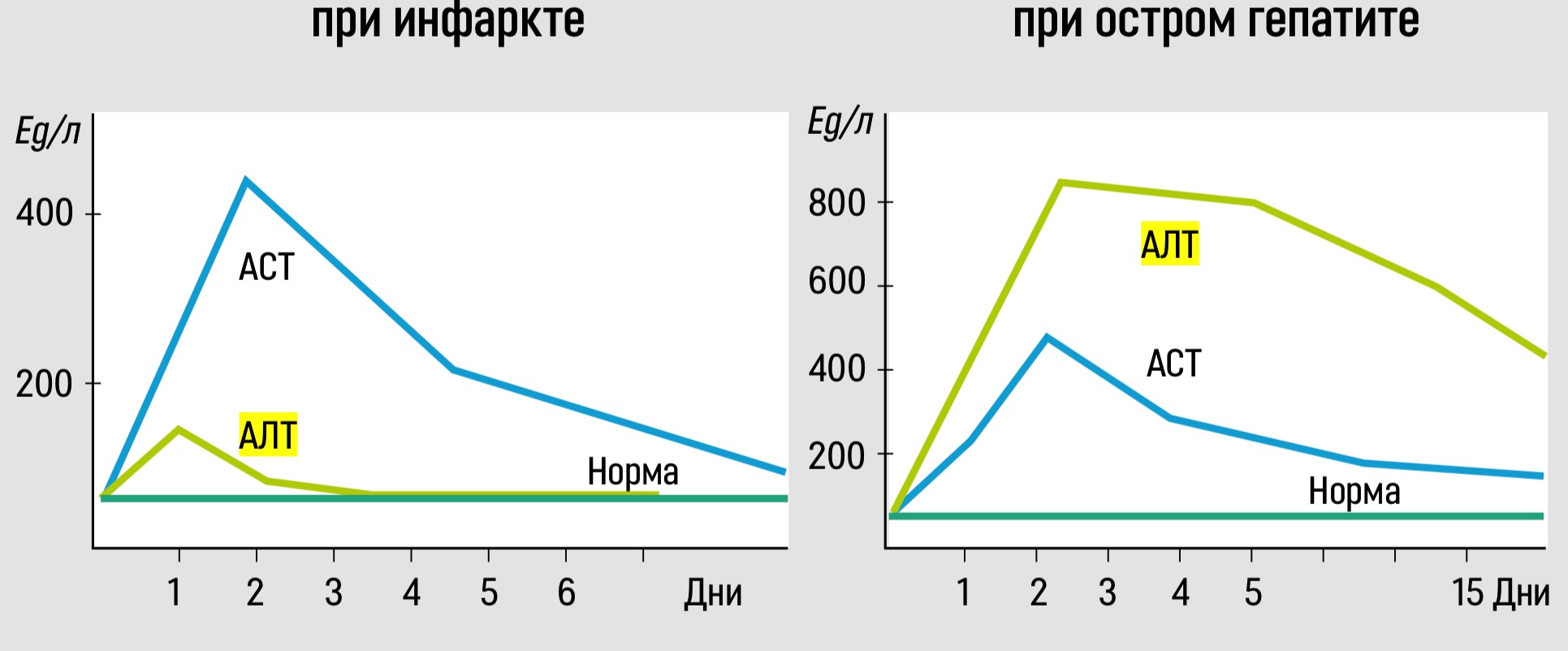 Алт понижен что это значит