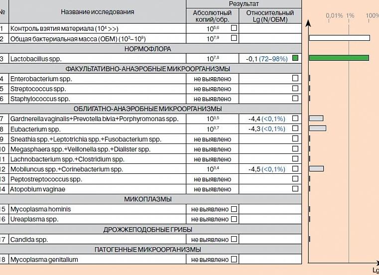 Фемофлор 16 абсолютный нормоценоз