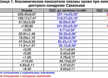 Липиды крови норма в единицах