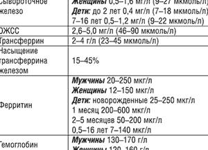 Кровь на сывороточное железо