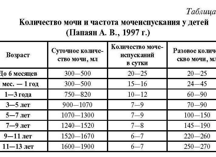Количество мочи за сутки в норме у взрослых