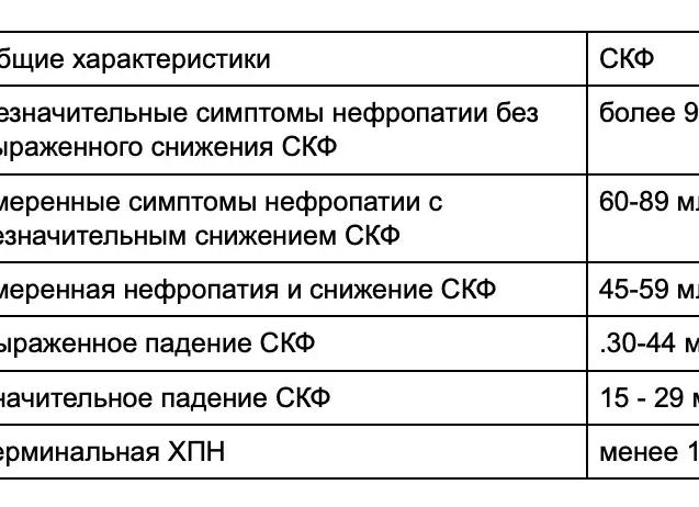 Хроническая почечная недостаточность стадии