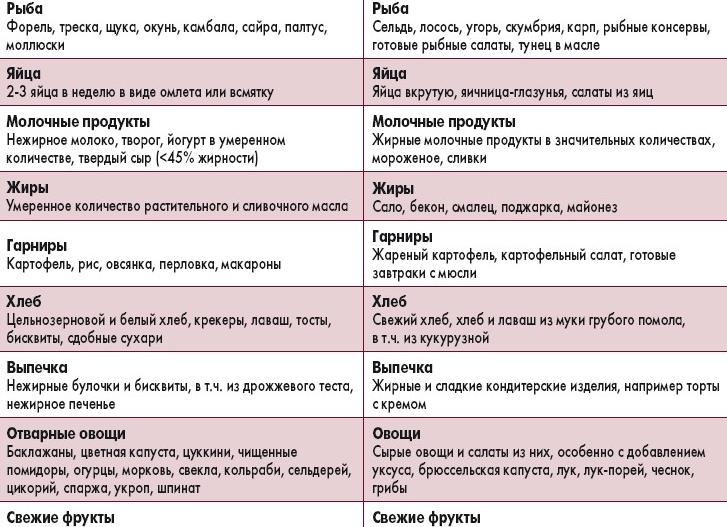 Диета при болях в кишечнике и желудке