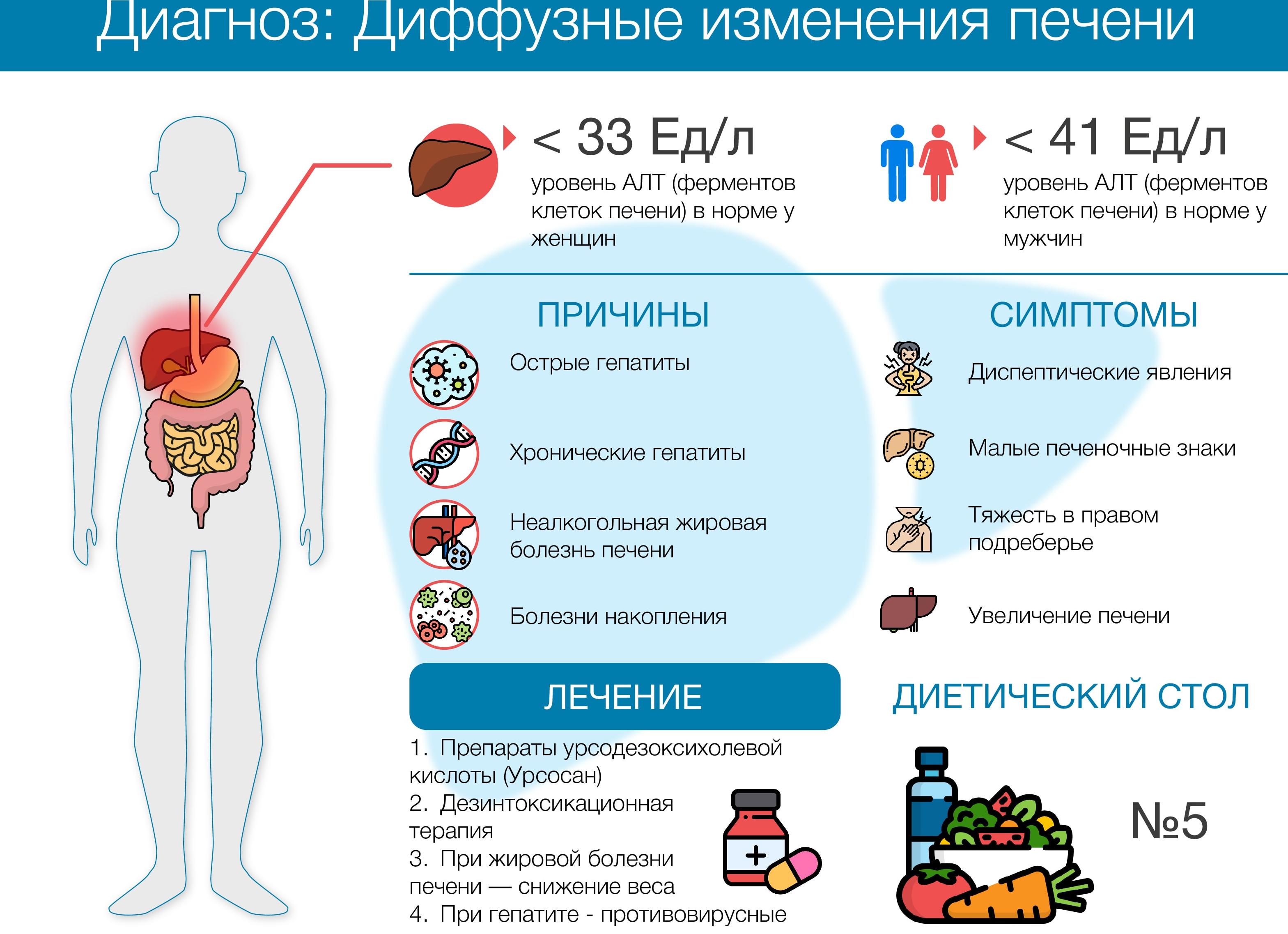 Чем лечить диффузные изменения печени Чем лечить диффузные изменения печени