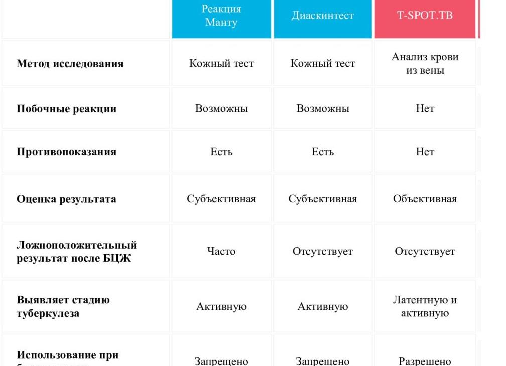 Анализ крови на туберкулез