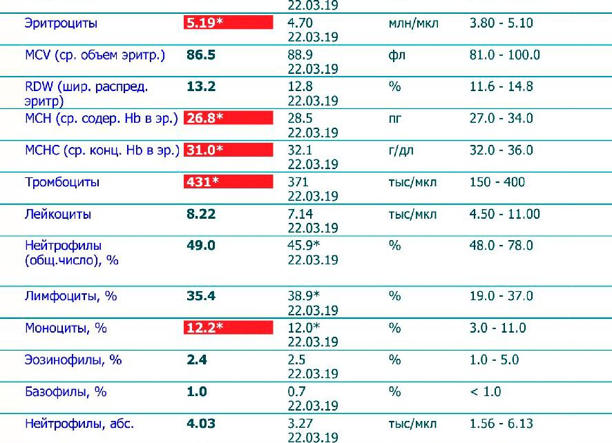 Анализ крови на тестостерон у мужчин расшифровка