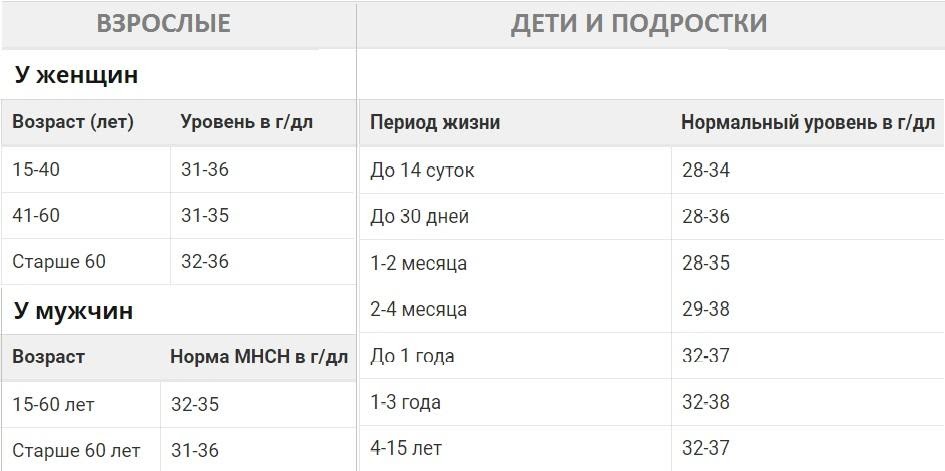 Анализ крови мснс повышена что это значит