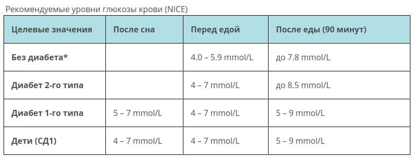 Какой должен быть уровень сахара в крови через 2 часа после еды