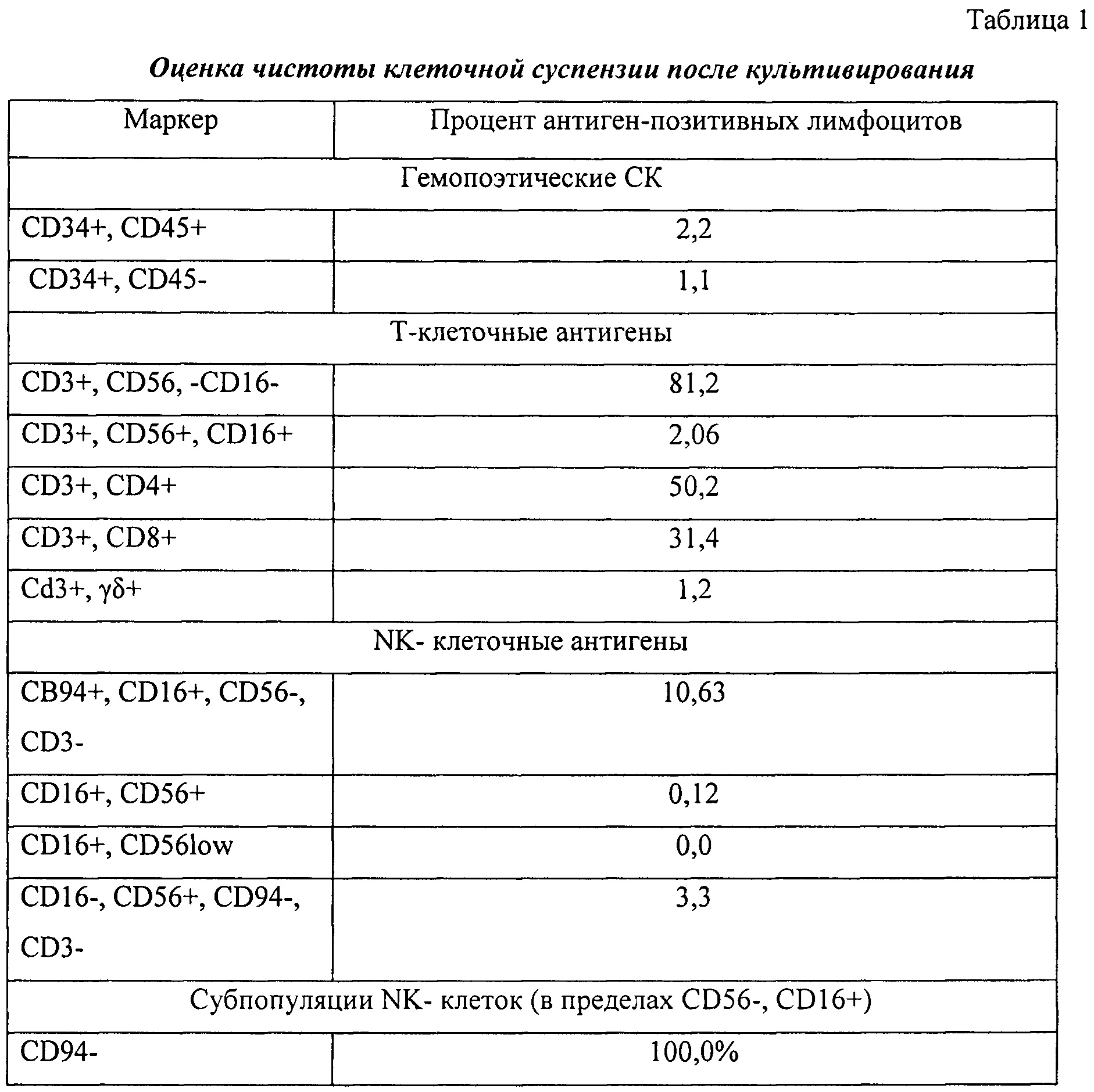 Лимфоциты норма в процентах
