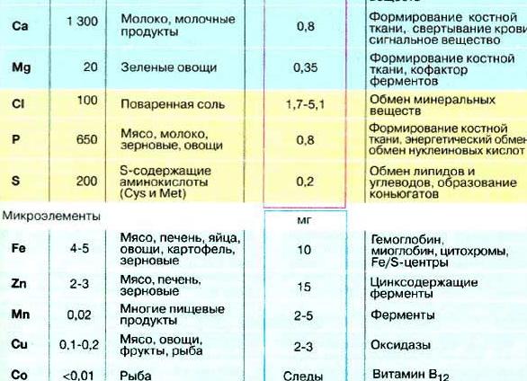 Микроэлементы и их значение Микроэлементы и их значение