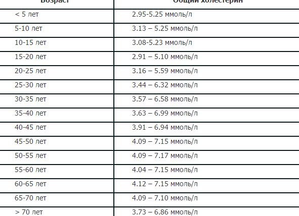 Какая норма холестерина должна быть у человека в крови Какая норма холестерина должна быть у человека в крови