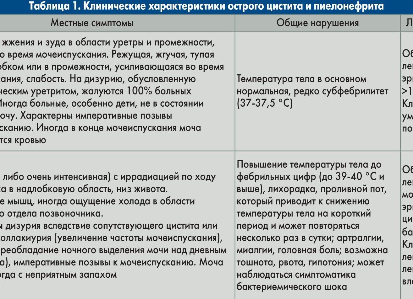 Анализ мочи цистит