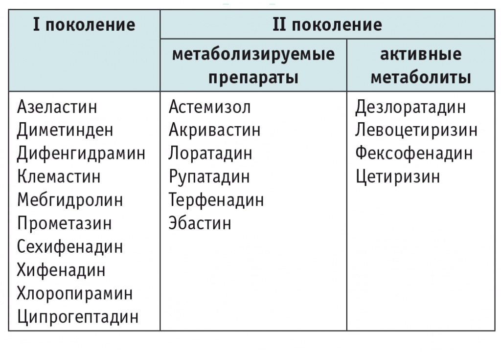Гистаминные препараты что это