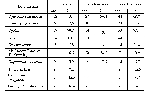 Картина крови при остром лейкозе