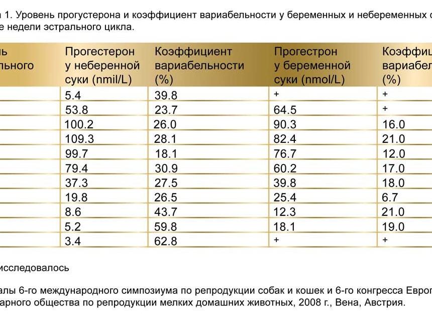 Какой должен быть прогестерон
