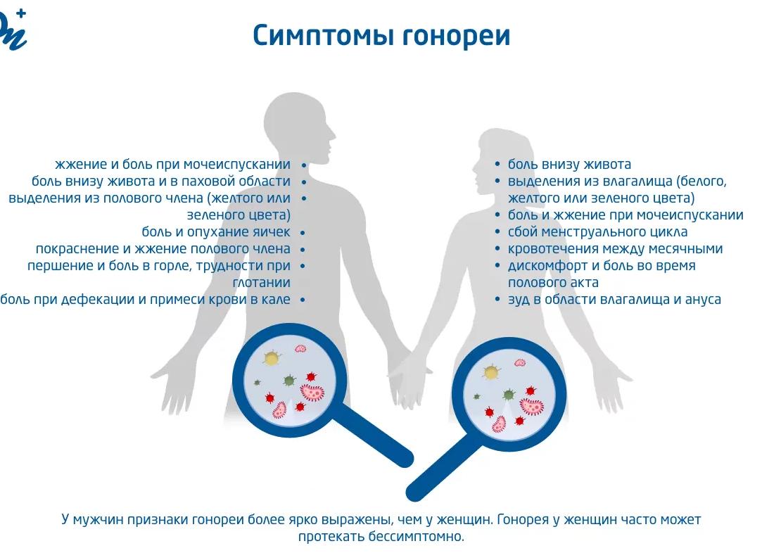 Через сколько гонорея проявляется у мужчин