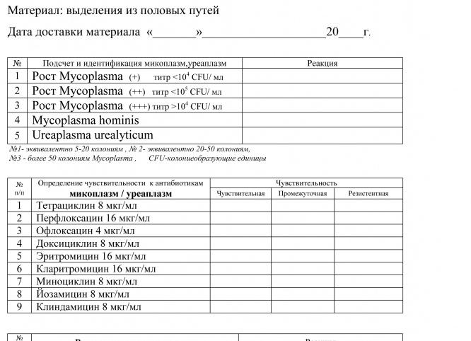 Анализ на половые инфекции