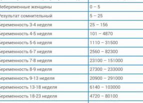 Анализ крови хгч это на что Анализ крови хгч это на что