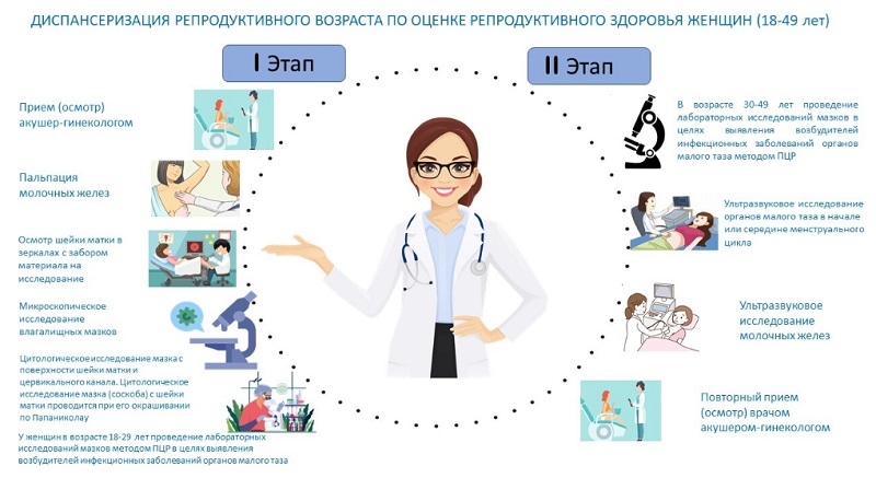 Какой мазок берут в смотровом кабинете у женщин