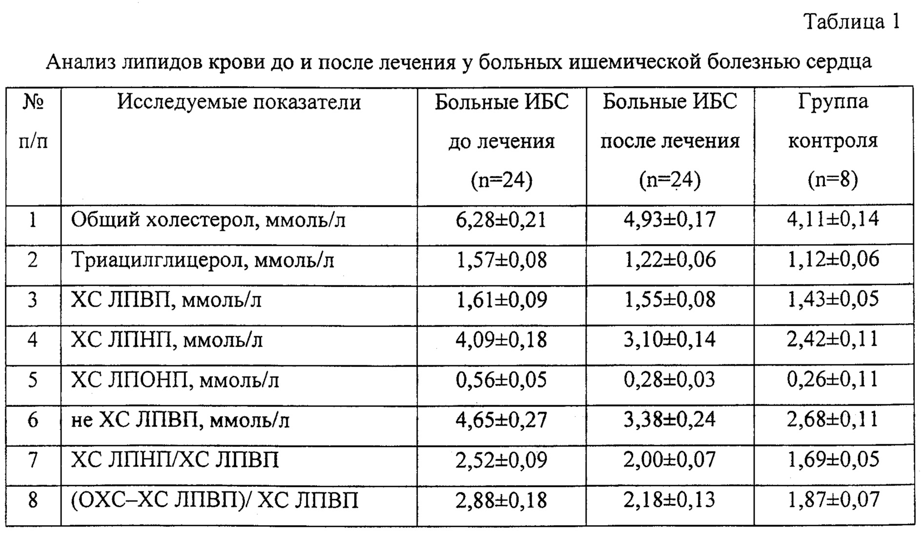 Коэффициент атерогенности в крови