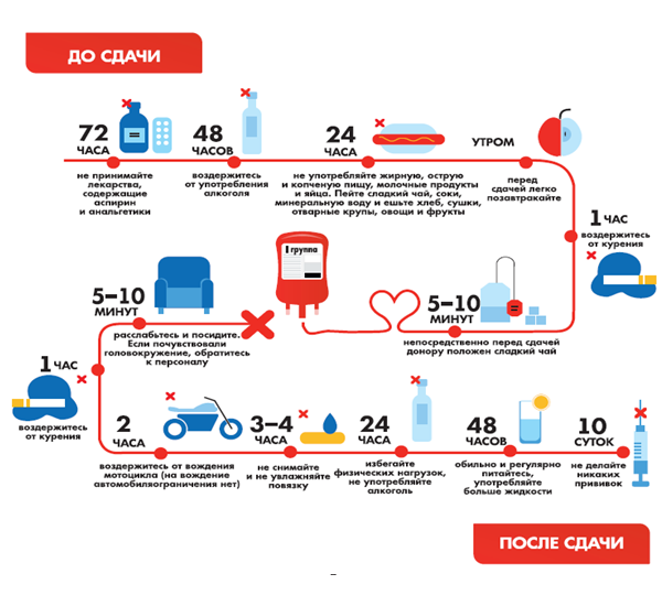 Можно ли кушать перед сдачей крови на донорство