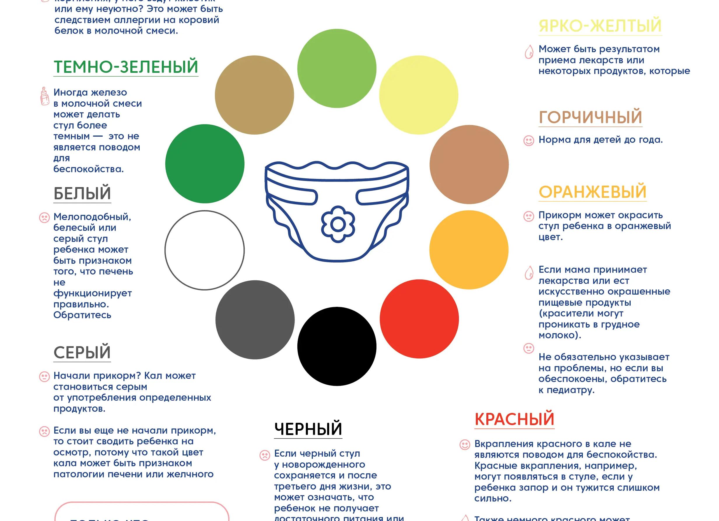 Цвет кала желтый у ребенка