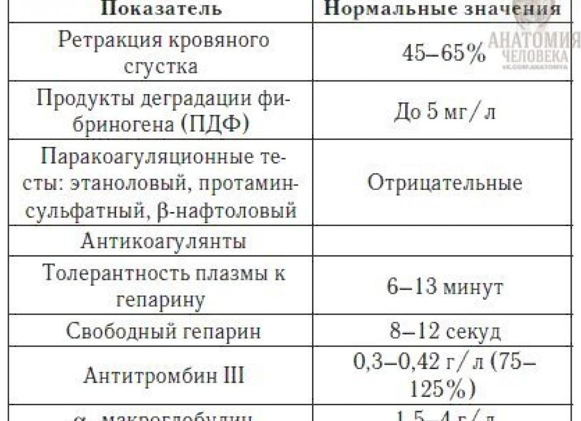 Анализ на гемостаз Анализ на гемостаз