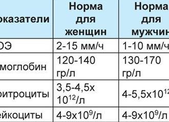 Анализ крови гемоглобин норма у женщин после 50 лет