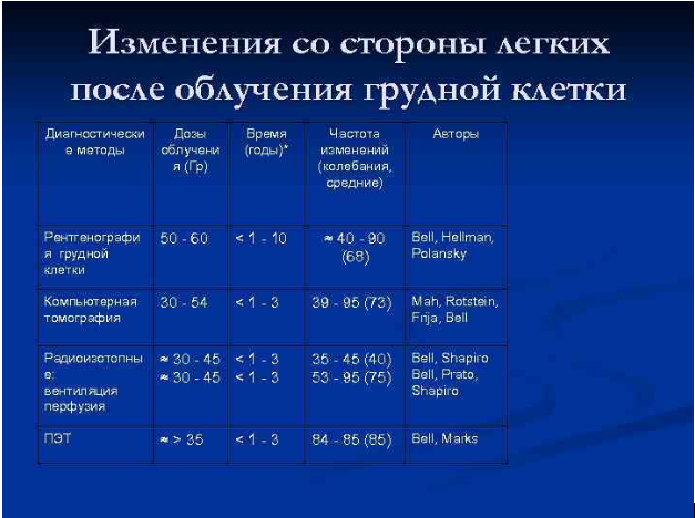 Лучевая нагрузка при рентгене