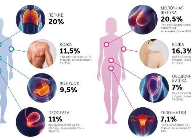 Какое соэ при онкологии у взрослых Какое соэ при онкологии у взрослых