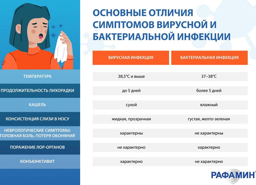 Бактериальная инфекция без температуры