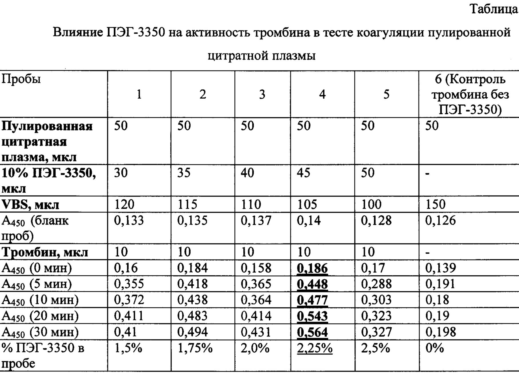 Анализ на фибриноген