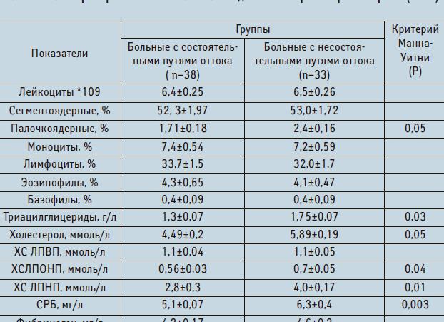 Анализ крови на липидный спектр расшифровка у взрослых норма в таблице