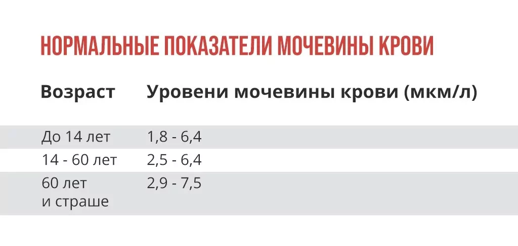 Анализ креатинин и мочевина крови