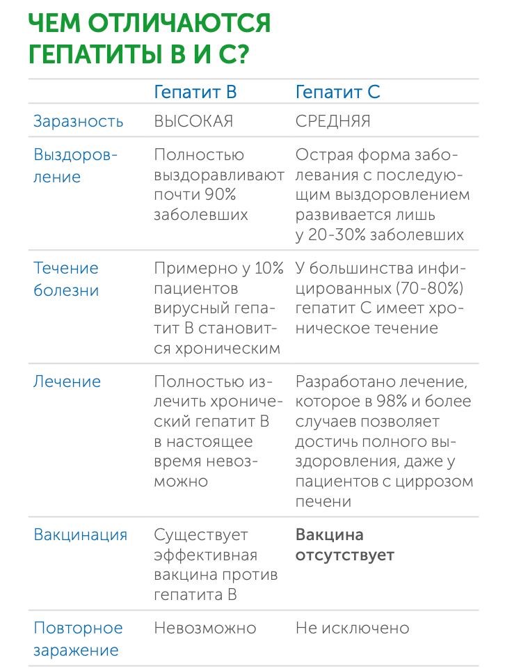 Гепатиты с и в