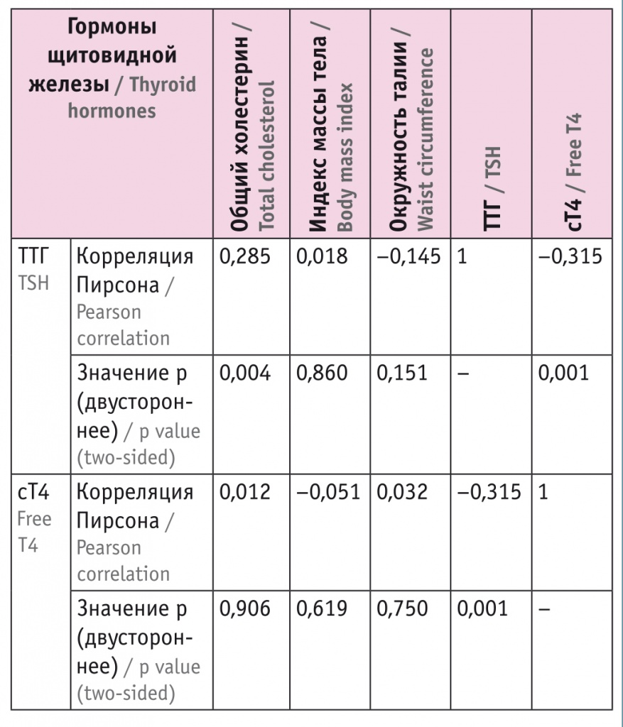 Гормоны щитовидной железы ттг