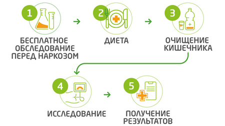 Как подготовиться к колоноскопии кишечника