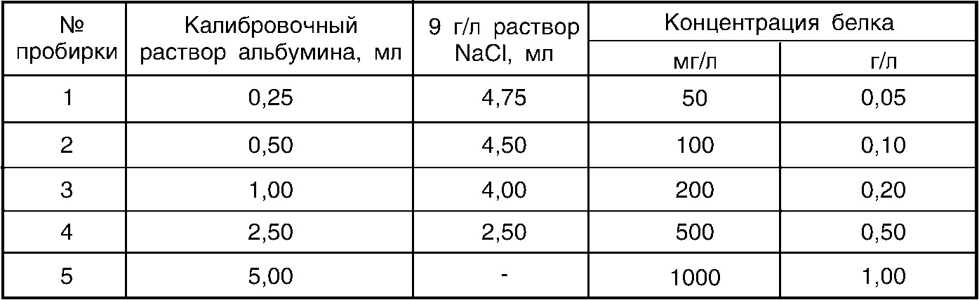 Какая норма в моче белка