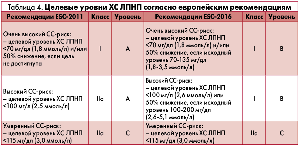 Лпнп повышен что это значит для женщины