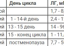 Лютеинизирующий гормон норма у женщин