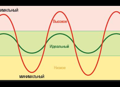 Что влияет на уровень сахара в крови