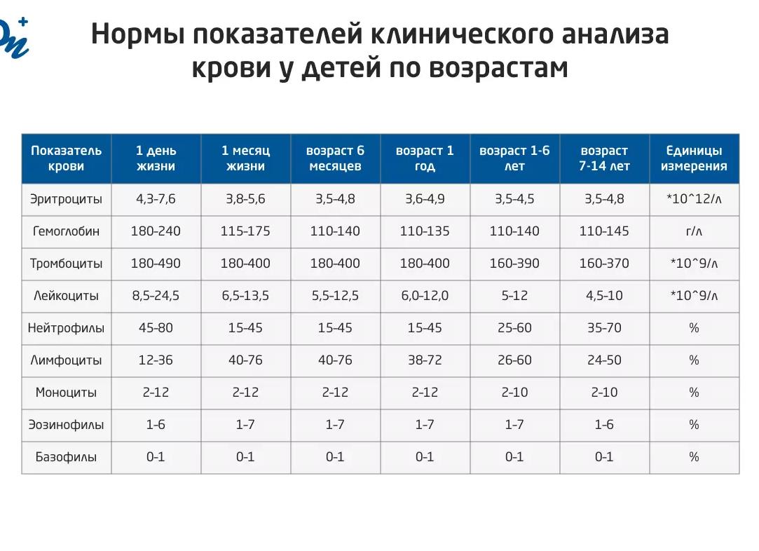 Креатинин в крови у детей норма Креатинин в крови у детей норма