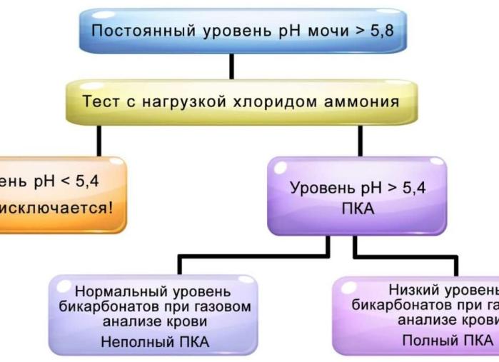 Как повысить кислотность мочи