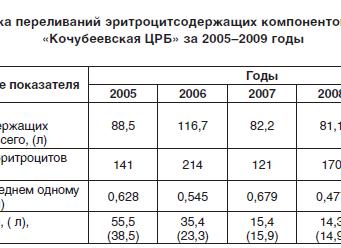 Црб анализ крови